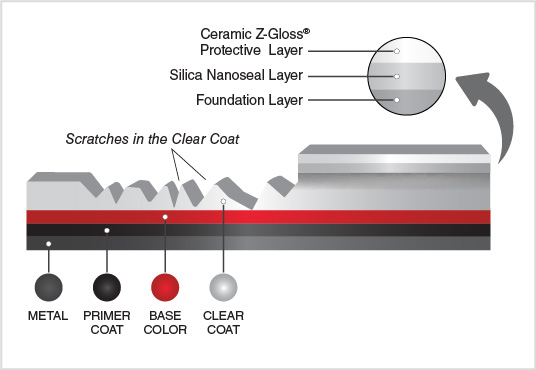 The difference between primer and clear coat